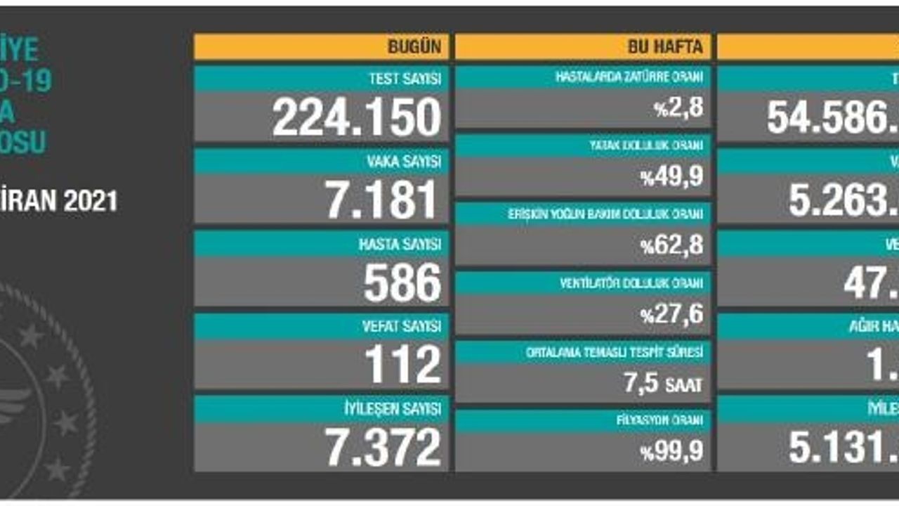 Koronavirüs salgınında can kaybı 47 bin 768'e yükseldi