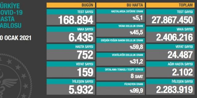 20 Ocak Covid-19 tablosu açıklandı