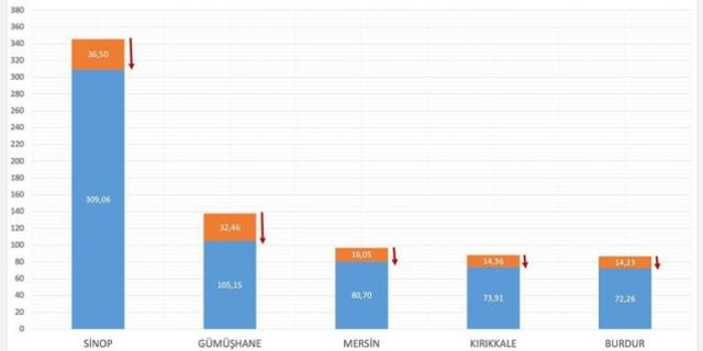 Son hafta vaka görünme oranı en çok artan illerimiz