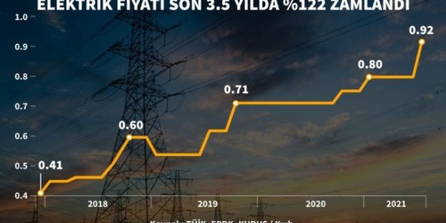 Elektrik fiyatı son 3,5 yılda % 122 zamlandı